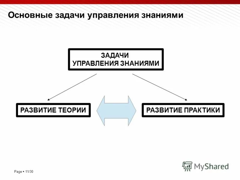 Этапы процесса чтения. Система управления знаниями. Этапы управления знаниями. Управление знаниями. Концепция управления знаниями.
