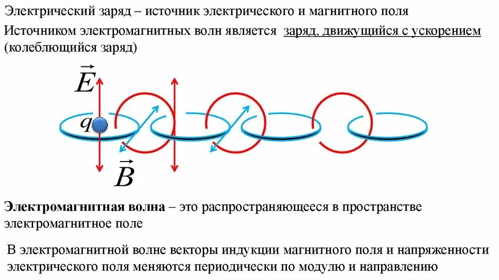 Электромагнитная волна распространяется в направлении. Связь магнитного поля с электрическим полем. Источники электромагнитного поля физика 9 класс. Схема распространения электромагнитной волны. Источник переменного магнитного поля.