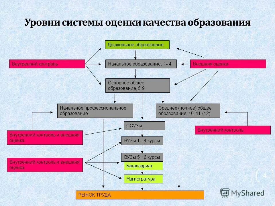 система оценки качества образования схема. уровни системы оценки качества образования. система оценивания качества образования. структура образования в россии. система оценивания качества образования.