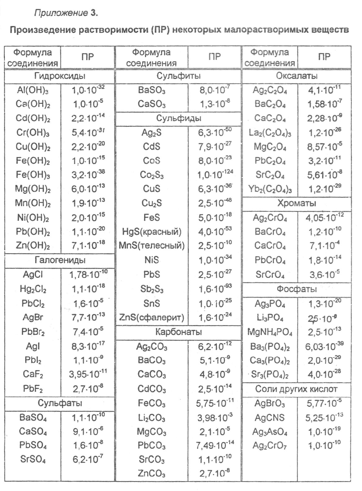 Произведение растворимости таблица хлорида кальция. Произведение растворимости фосфата кальция таблица. Константа произведения растворимости таблица. Таблица произведения растворимости малорастворимых соединений. Константы произведения растворимости