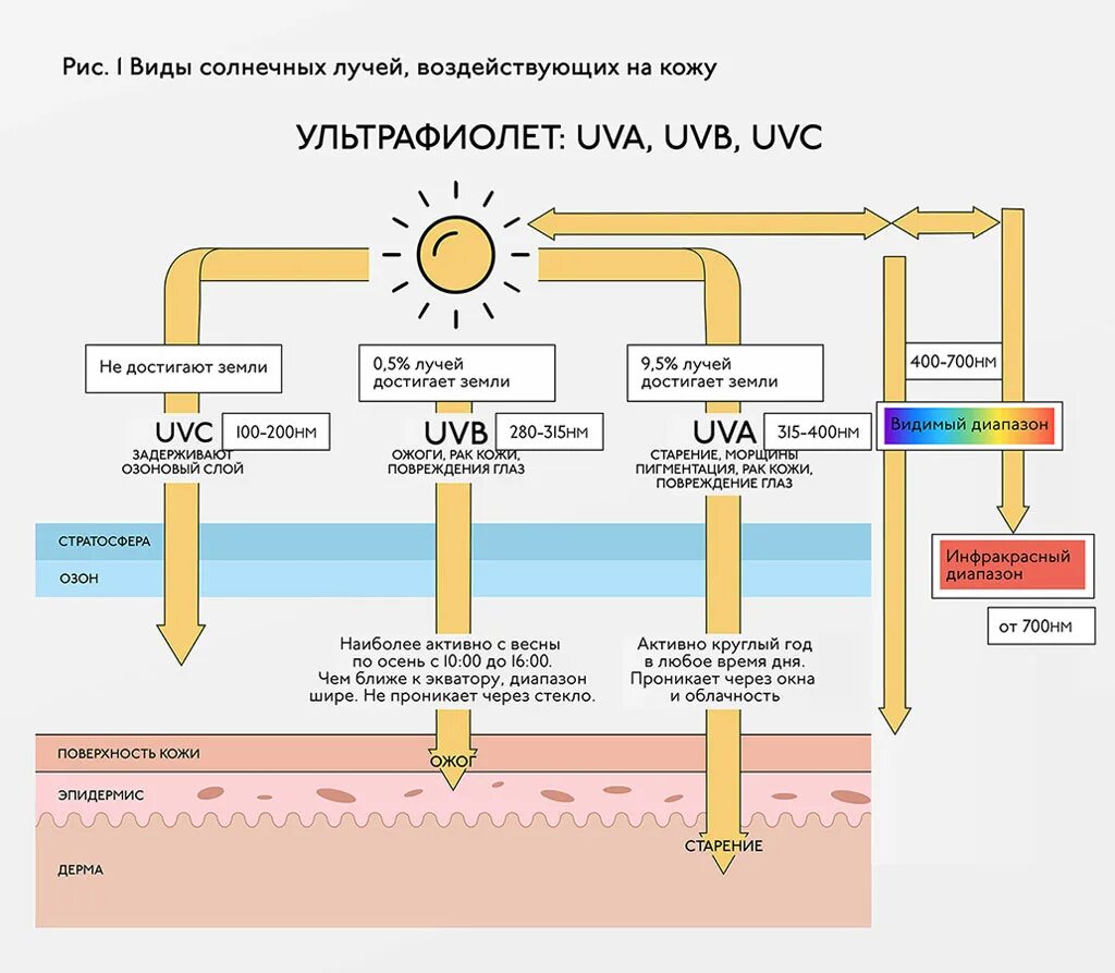 Какое действие оказывают на кожу uva лучи. Лучи ультрафиолетовые uva uvb. uva uvb лучи что это. солнечные лучи uva и uvb. uva uvb uvc лучи.