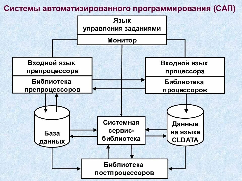 Система проектирования технологического процесса. Системы автоматизированного программирования. Системы автоматизированного проектирования. Системы автоматизированного программирования САП. Разработка автоматической системы управления