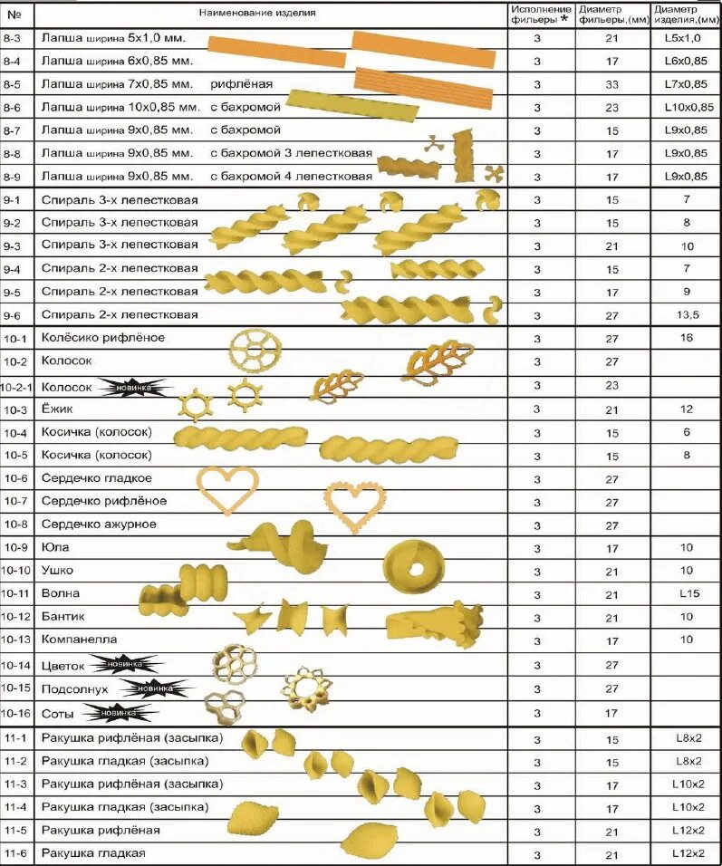 Матрица для макаронных изделий. Виды матриц для макаронных изделий. Матрицы в макаронном производстве. Ракушки макароны матрица.