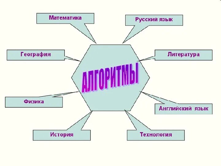 Алгоритмы в жизни. Алгоритмы в повседневной жизни человека. Алгоритмы в нашей жизни презентация. Где используют алгоритмы. Где применяются алгоритмы