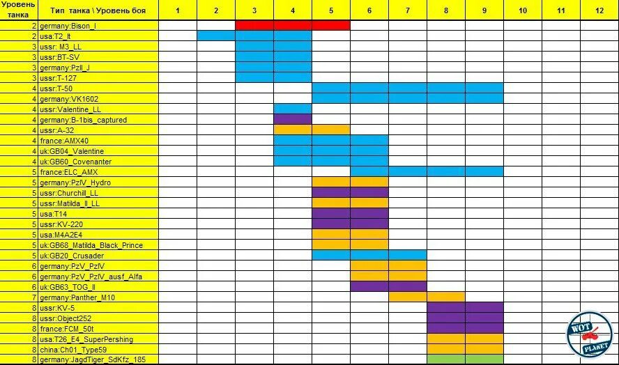 Уровни боев танков в WOT. Таблица Фарма танков. Таблица прем танков. Список прем танков 8 уровня. Сравнение танков wot