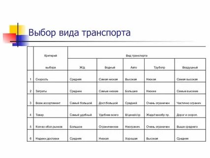 Выберите виды транспортировки