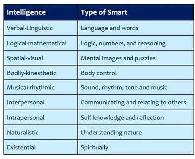 Multiple intelligence 10 grade