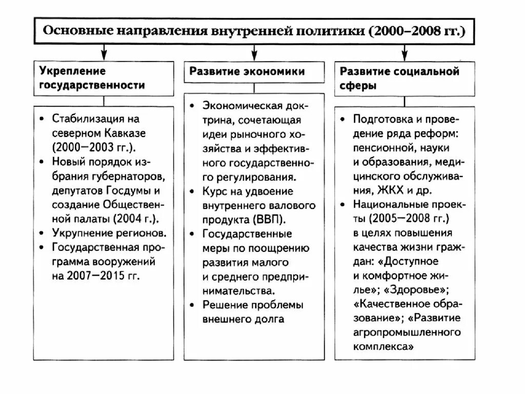 Направления политического курса. Основные направления внутренней политики России в начале 21. Основные направления внутренней политики Путина 2000-2006. Внутренняя политика России в начале XXI века.. Внутренняя и внешняя политика Путина таблица.