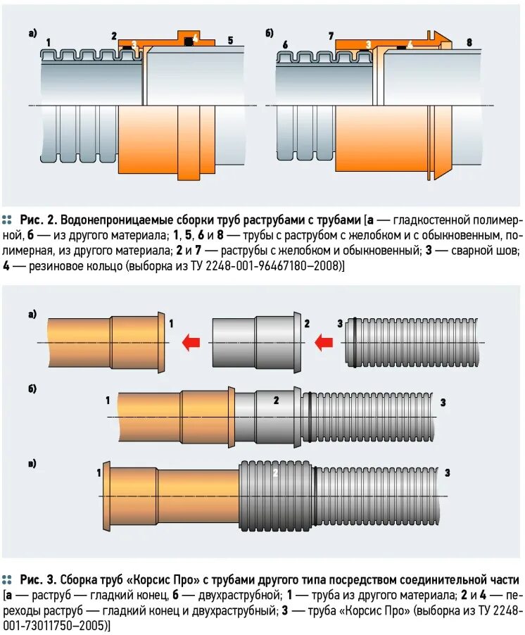 Соединение канализационных пластиковых труб. Соединение гофрированных канализационных труб 110. Монтажная схема соединения ПП гофрированных труб канализации sn16. Герметичное соединение гофрированных труб 110мм. Муфты соединительные КОРСИС чертеж.