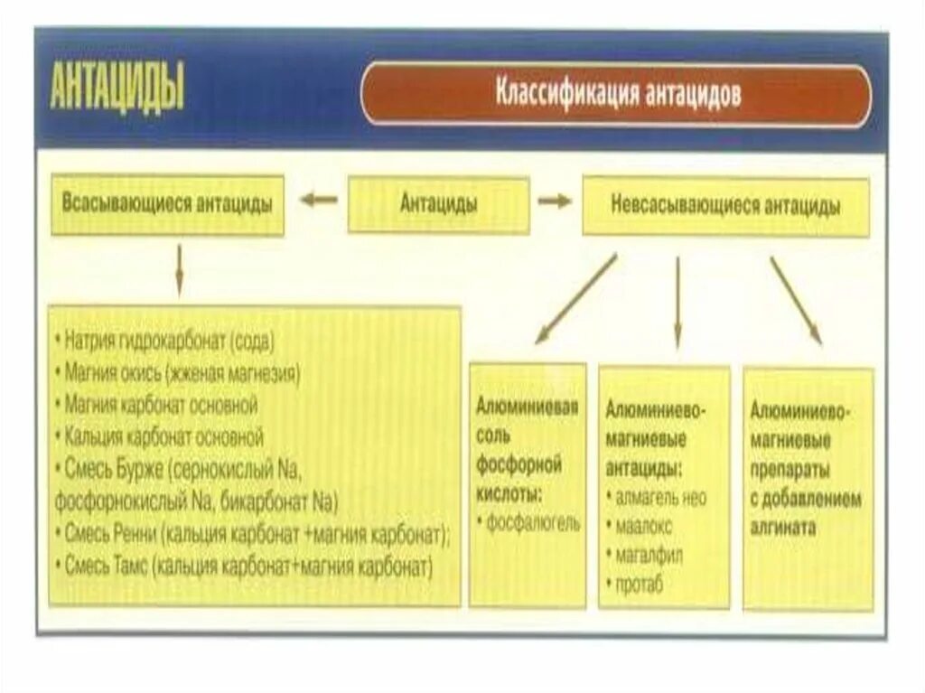 Антациды классификация. Антациды препараты классификация. Невсасывающиеся антациды классификация. Антациды классификация фармакология. Антациды кальция