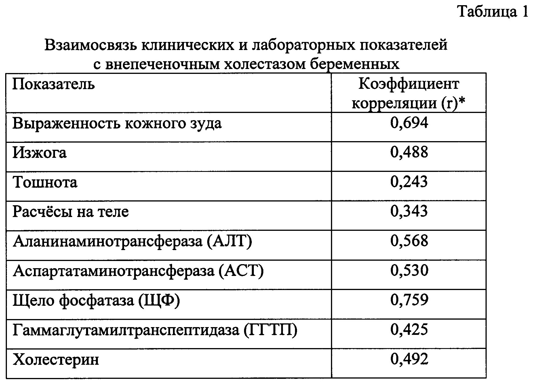 Холестаз показатели крови. Внутрипеченочный холестаз лабораторные показатели. Показатели крови при холестазе беременных. Лабораторные показатели при холестазе. Показатели холестаза