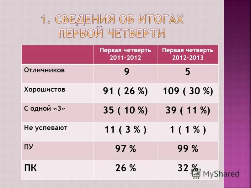 Когда началась третья четверть. Первая четверть. Оценки за 3 четверть 4 класс. Результаты по итогам 1 4 четверти. Таблица хорошистов и отличников.