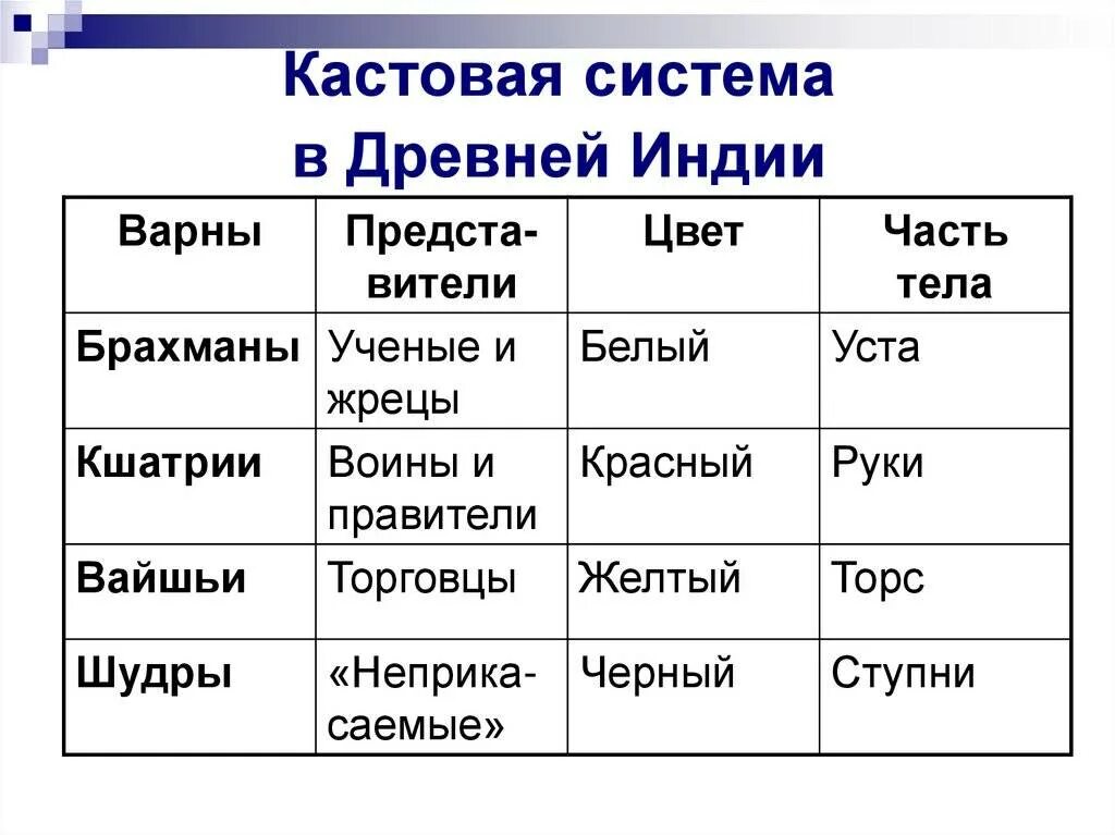 Варно кастовый Строй древней Индии. Кастовая система. Кастовая система в древней Индии. Индийские касты Варны таблица. Какой частью тела человека низшей касты