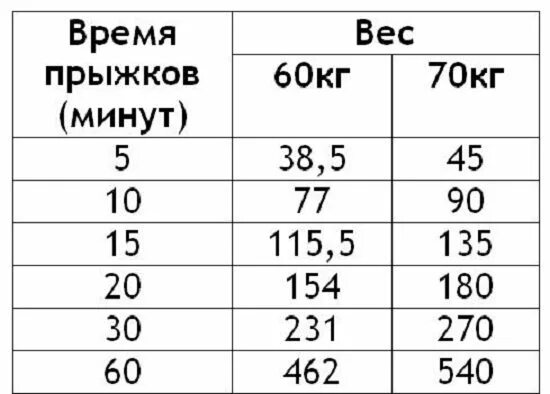 Сколько калорий сжигают прыжки на скакалке. 100 Прыжков на скакалке сколько калорий сжигается. Сколько ккал сжигает 100 прыжков на скакалке. Сколько калорий сжигается на скакалке за 15 минут. 10 минут скакалки