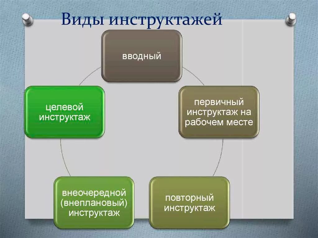 На рабочем месте вводным повторным. Виды инструктажей. виды инструктажей вводный. первичный и целевой инструктаж. виды инструктажей на рабочем месте.