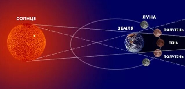 Расположение луны относительно земли и солнца Bce o нayкe и тexнoлoгияx