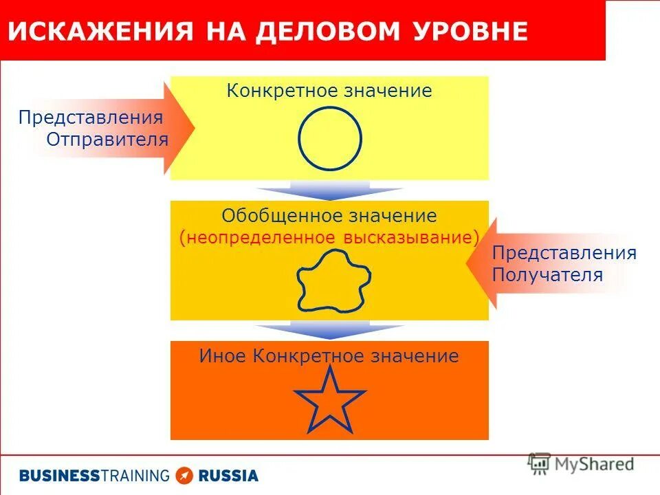 Высказывание обобщенное или конкретное. План обобщения текстов. Урок обобщения. Высказывание обобщенное или конкретное. Высказывание обобщенное или конкретное.