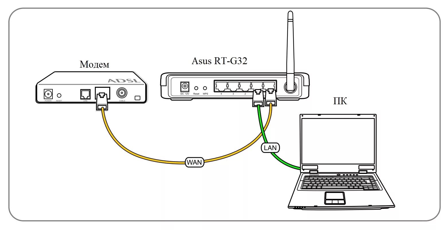 Подключить роутер к интернету по кабелю. Схема подключения роутер роутер компьютер. Схема подключения 4g модема к роутеру. Как подключать кабели модема и роутера. Схема подключения роутера к ПК через кабель.