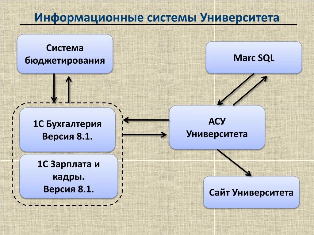 Структура информационной системы вуза. Информационная система университета схема. Разработка информационной системы вуз. Подсистемы университета. Недостатки ис