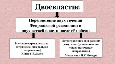 Новые органы власти в марте 1917г двоевластие