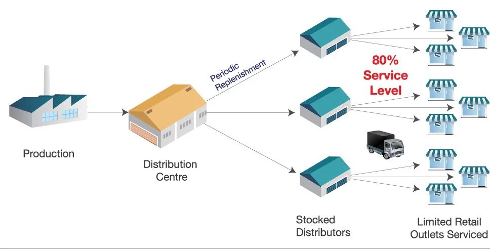 Product components. Дистрибуция картинка. Distribution. Distribution channels. Сеть дистрибуции.