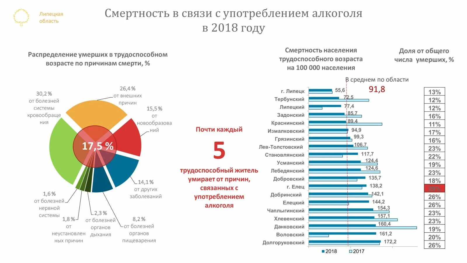 Изменения в липецкой области. Население Липецкой области на 2021. Численность населения Липецкой области. Население Липецкой области по районам. 2020 Смертность в Липецкой области.