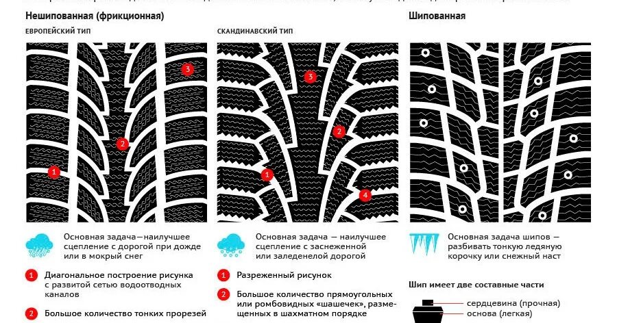 Зимняя резина елочка. Рисунок протектора зимних шин. Рисунок зимней резины. Нешипованные зимние шины с направленным рисунком.