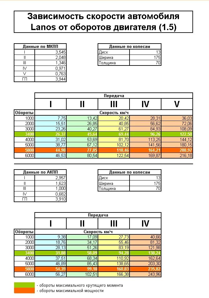 Сколько оборотов при скорости. Таблица обороты Ланос. Соотношение оборотов двигателя и передачи. Соотношение скорости и оборотов. Соотношение оборотов двигателя и скорости.