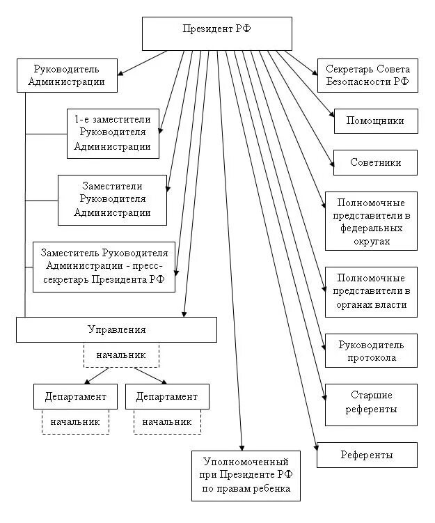 Какие структуры каким подчиняются