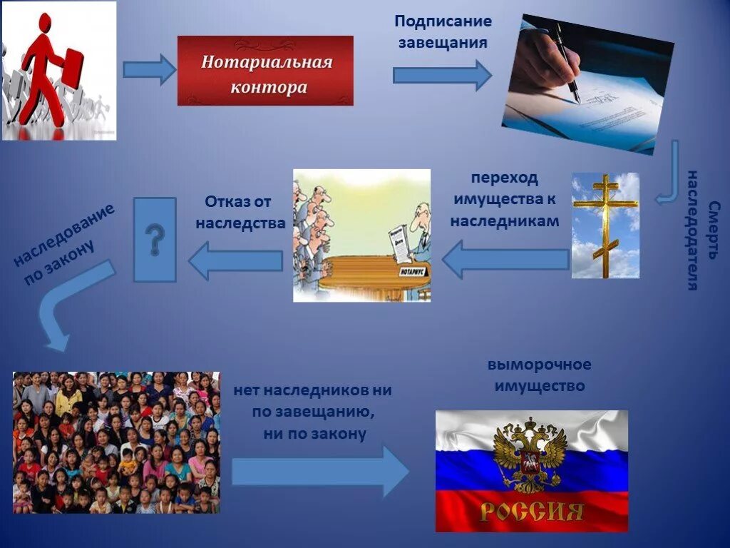 Перешедшее наследственное имущество. Наследование по закону презентация. Наследники выморочного имущества. Наследственное право презентация. Тема для презентации на тему наследство.