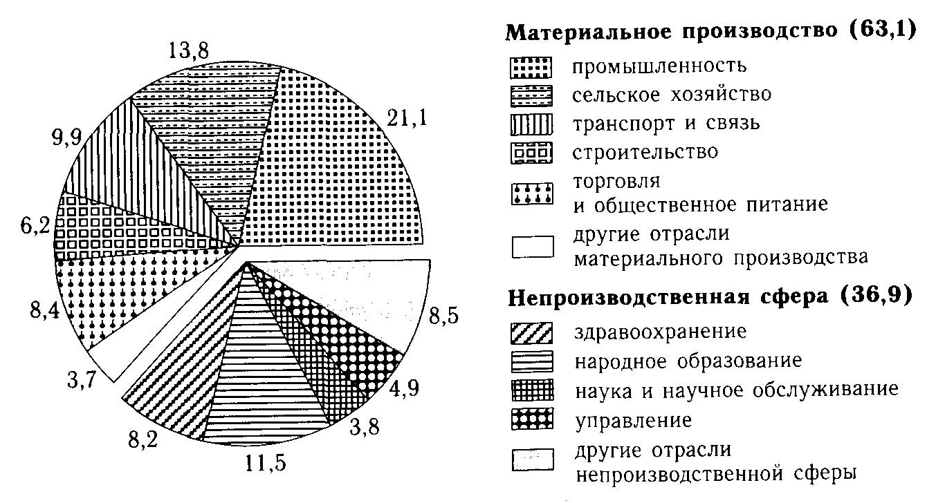 Отраслевой состав нематериальной сферы восточной сибири. Отраслевой состав нематериальной сферы Западной Сибири. Непроизводственная сфера Западной Сибири. Отраслевой состав нематериальной сферы Западно Сибирского района.