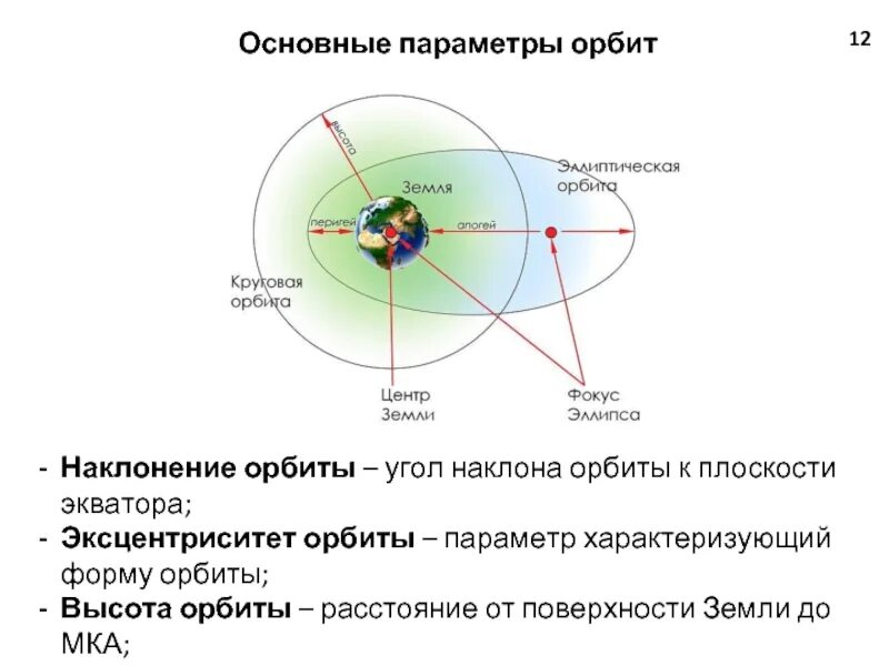 Радиус земной орбиты называется. Орбита спутника земли. Наклон орбиты спутника. Плоскость орбиты космического аппарата. Эксцентриситет земной орбиты.