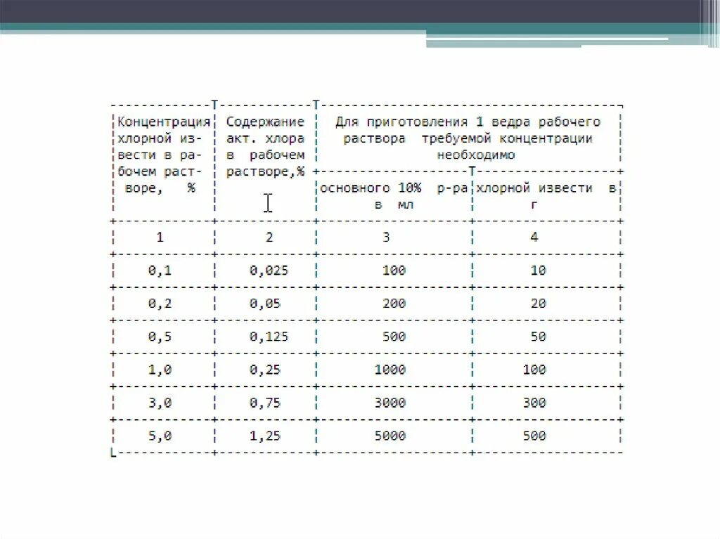 Как приготовить 10 раствор хлорной извести. Приготовить 1 процентный раствор хлорной извести. Как приготовить рабочий раствор хлорной извести 10%. Как приготовить 0,1% раствор хлорной извести. Концентрация активного хлора