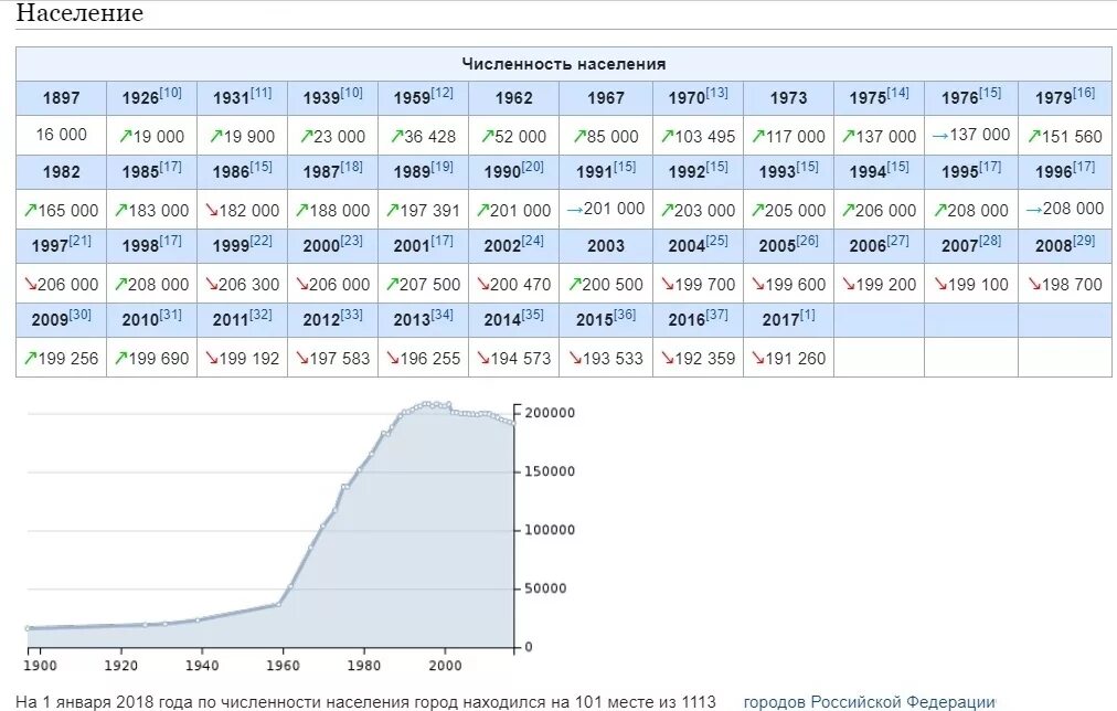 Балаково население численность. Численность населения Балаково по годам. Население России в 1700 году. Население города Балаково по годам. Харьков население по годам.