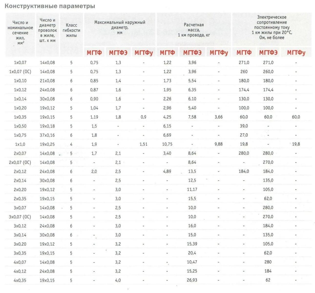 Ввгнг а ls характеристики. Характеристики кабеля ПВС 2х2.5-0.66. Максимальная нагрузка на кабель ПВС 2х0.75. Провод ПВС 2х1.5 мощность нагрузки. Провод 0,5 мм2 диаметр кабеля.