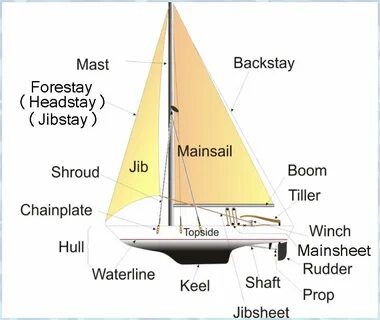 Sailing перевод на русский
