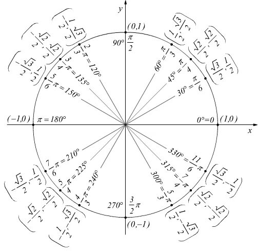 Корень из пи на 6. Пи на шесть. Пи на 2 на окружности. Cos пи на 6. 9пи на 4.