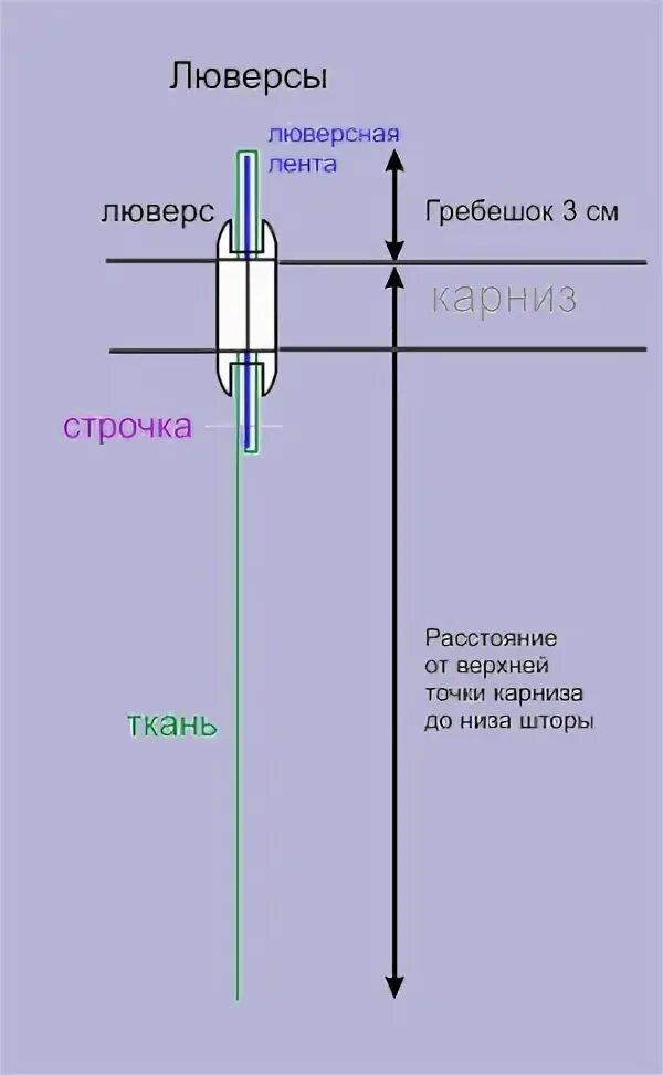 Как рассчитать люверсы. Расчет люверсов для штор. Занавески на люверсах расчет ткани. Разметка штор под люверсы. Штора на люверсах расчет ткани.