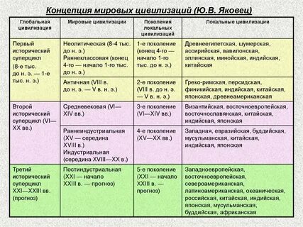 Концепции исторического развития цивилизации