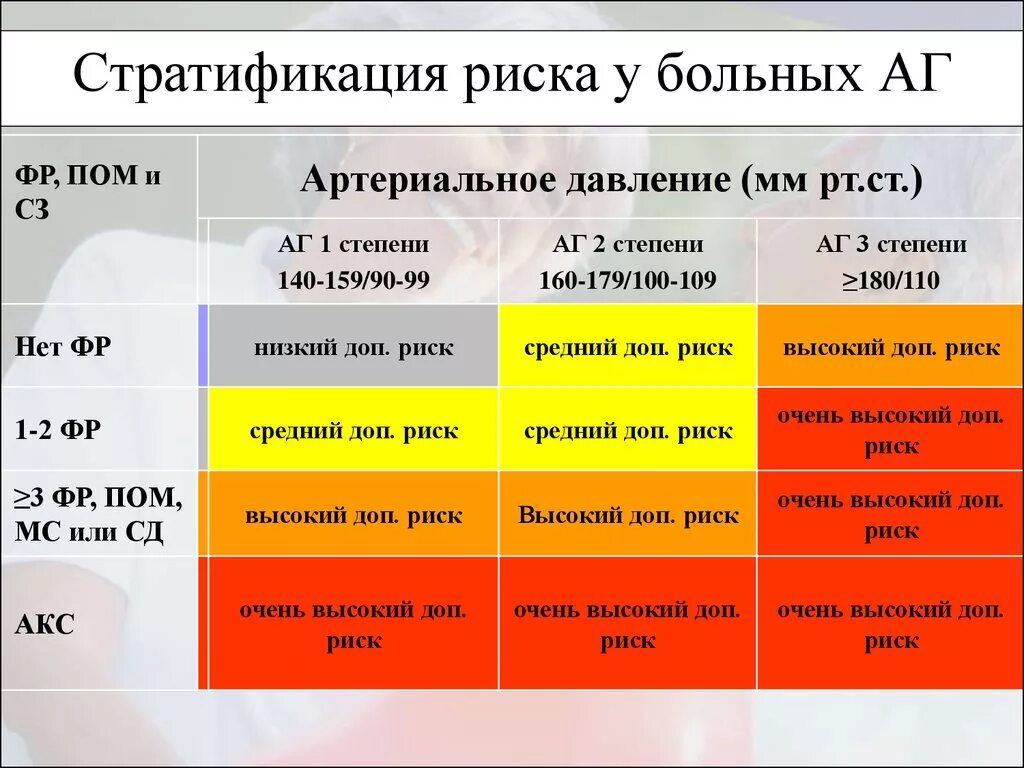 Артериальная гипертония степени стадии. Гипертоническая болезнь. Стратификация риска у больных АГ.. АГ 3 степени риск высокий риск. Гипертоническая болезнь 1 стадия 2 степень риска 2. Стратификация риска АГ.