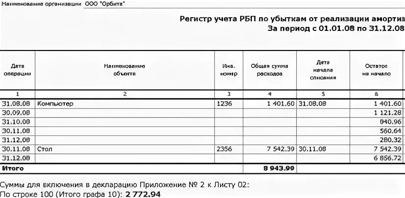 Регистры учета основных средств. Регистр учета расходов. Регистр учета расходов будущих периодов. Налоговый регистр по реализации амортизируемого имущества.