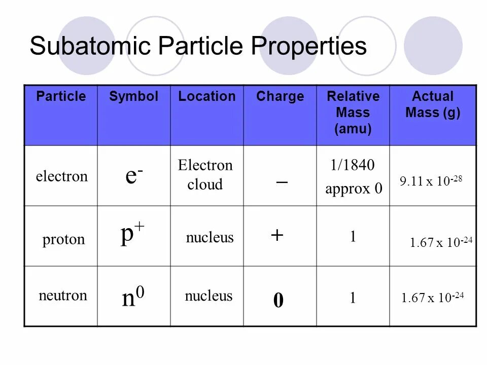 Частица p 3. Particle properties. Subatomic Particles. Particle relative charge relative Mass Table. Particle properties перевод.