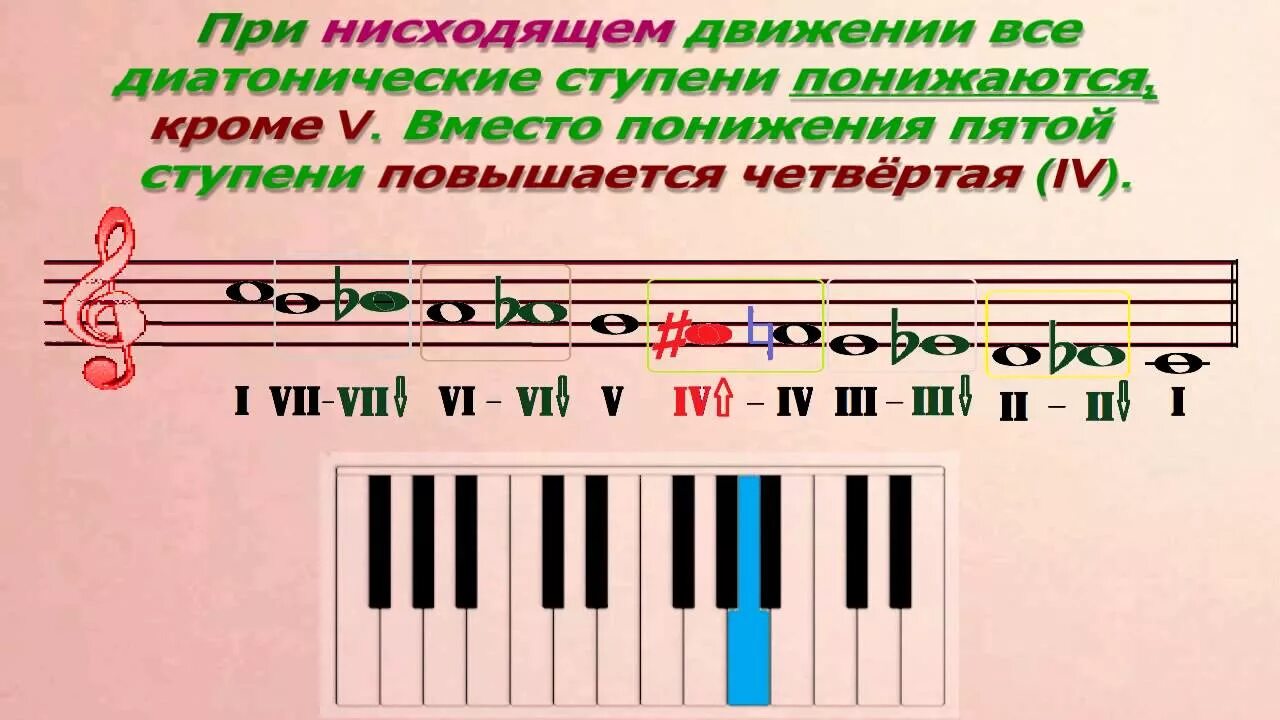 Строение хроматической гаммы в миноре. Строение мажорной и минорной хроматической гаммы. Построение хроматической гаммы в мажоре. Хроматическая гамма. Хроматический ре мажор