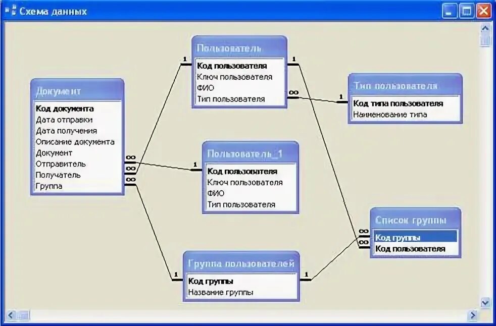 Бд больница. База данных больница sql. er модель базы данных документооборот. схема бд сэд дело. схема данных больница.