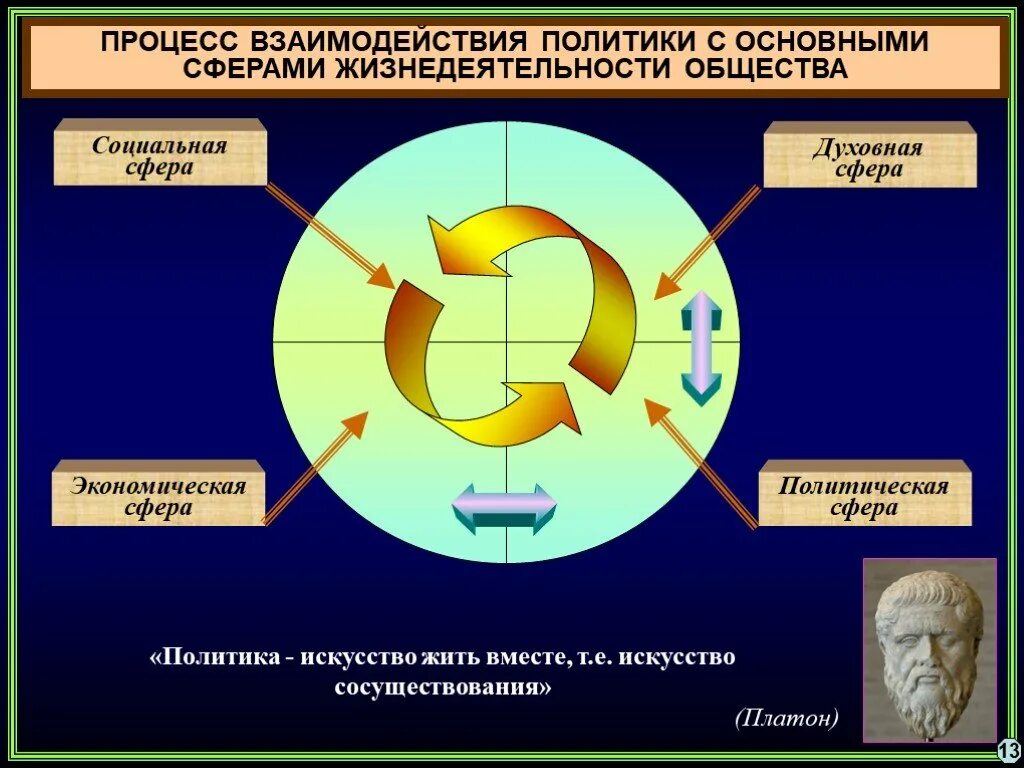 Проблемы духовного жизни общество. Взаимосвязь политики и социальной сферы. Взаимосвязь экономики и социальной сферы. Взаимосвязь политической и духовной сферы. Взаимосвязь общественных сфер жизнедеятельности.