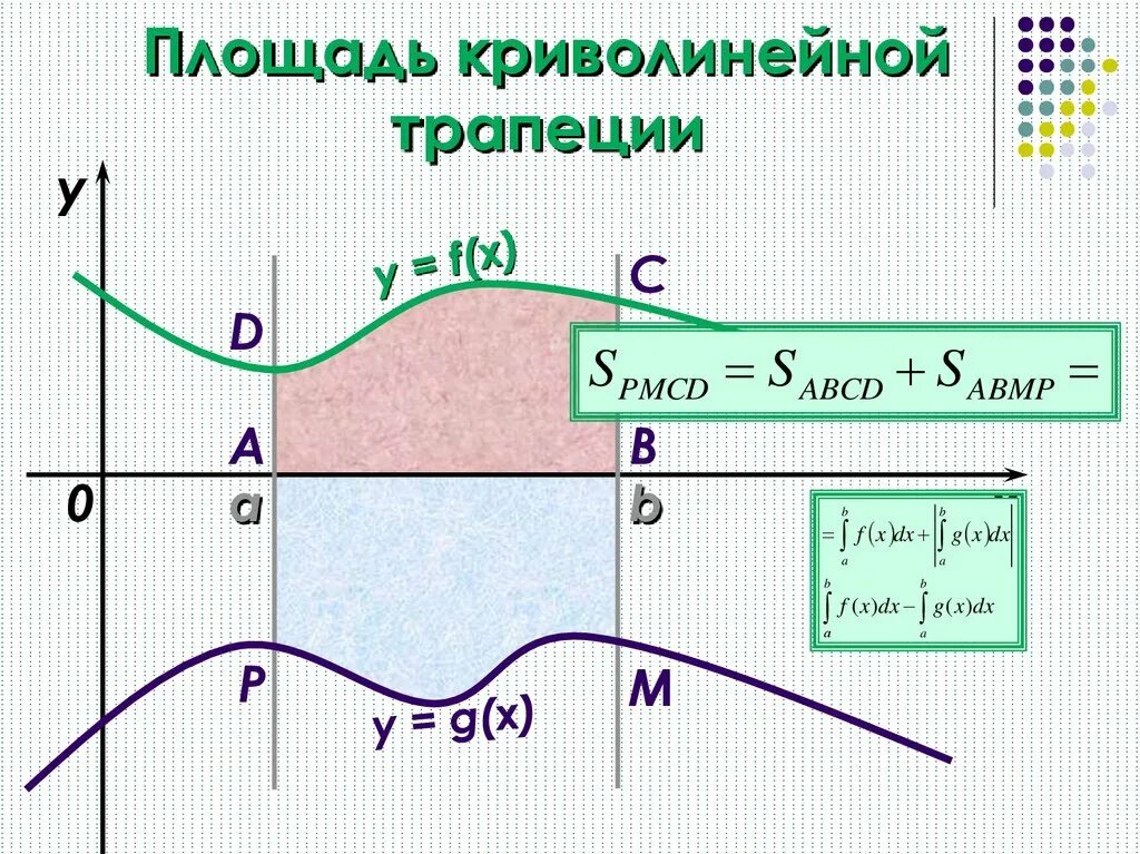 Изобразите криволинейную трапецию ограниченную осью ох. Площадь криволинейной трапеции. Криволинейная трапеция. Вычислить площадь криволинейной трапеции. Вычисление площади криволинейной трапеции.