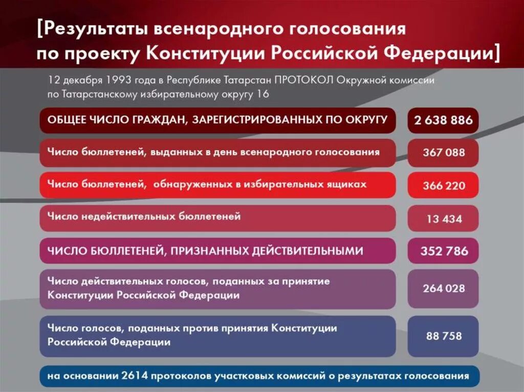 Сколько в россии должны проголосовать. Итоги принятия Конституции 1993. Конституция 1993 года итоги. Принятие Конституции РФ. Итоги принятия Конституции 1993 года.