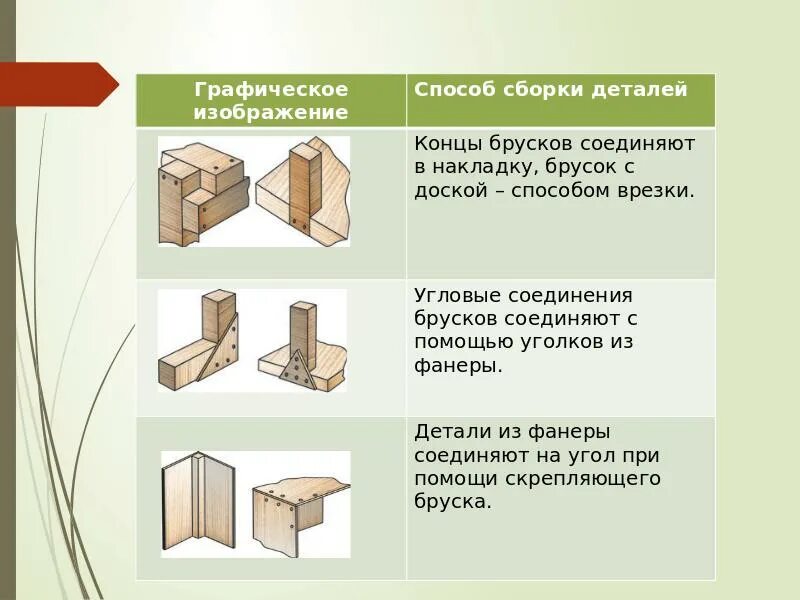 Методы сборки деталей. Угловое соединение брусков из древесины. Угловые столярные соединения. Угловое соединение деревянных деталей. Соединение деталей из древесины.
