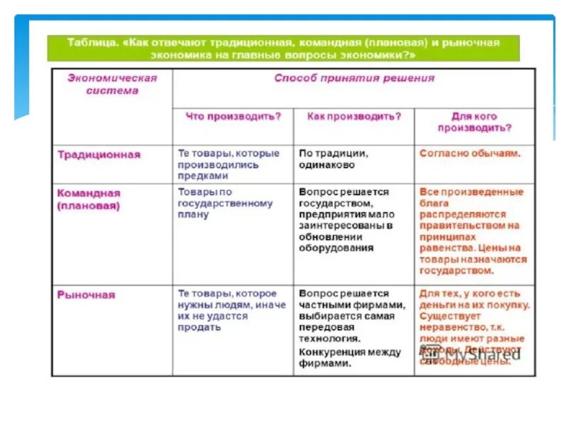 Что производить обществознание 8. Экономика главные вопросы экономики 8 класс. Главные вопросы экономики 8 класс таблица. Главные вопросы экономики 8 класс по обществознанию. Таблица главные вопросы экономики 8 класс Обществознание.