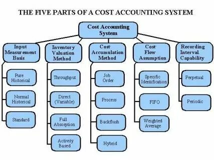 Accounting approach